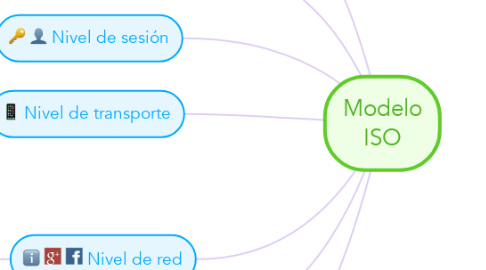 Mind Map: Modelo ISO