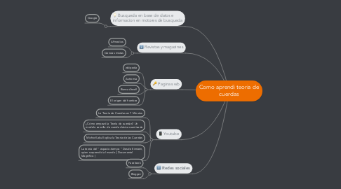 Mind Map: Como aprendi teoria de cuerdas