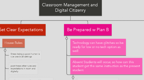 Mind Map: Classroom Management and  Digital Citizenry