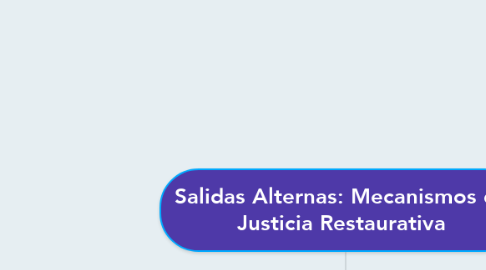 Mind Map: Salidas Alternas: Mecanismos de Justicia Restaurativa