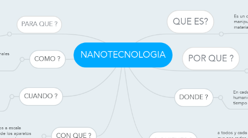 Mind Map: NANOTECNOLOGIA