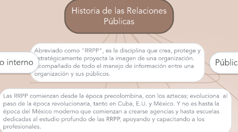 Mind Map: Historia de las Relaciones Públicas