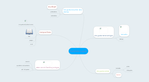 Mind Map: Gabriela Lopez