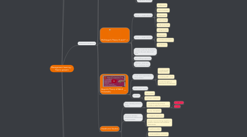 Mind Map: Management learning – Past to present