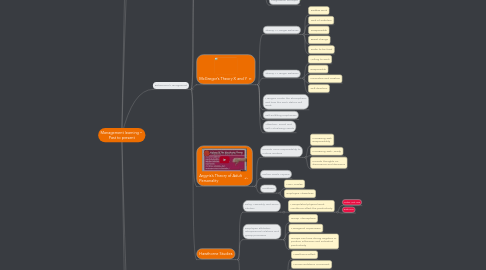 Mind Map: Management learning –  Past to present