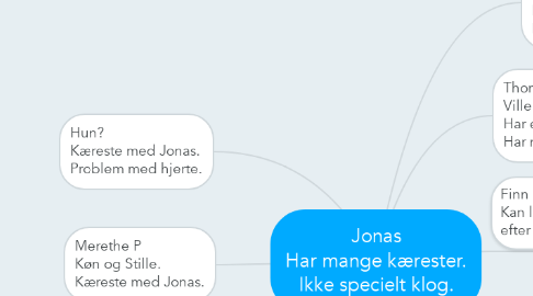 Mind Map: Jonas Har mange kærester. Ikke specielt klog.