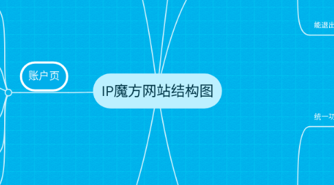 Mind Map: IP魔方网站结构图