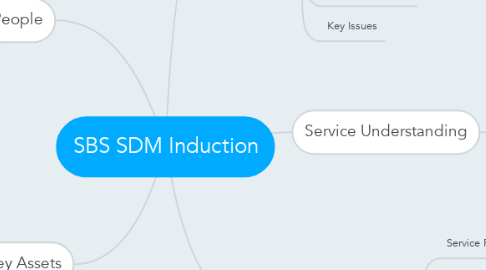 Mind Map: SBS SDM Induction