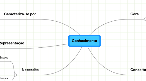 Mind Map: Conhecimento