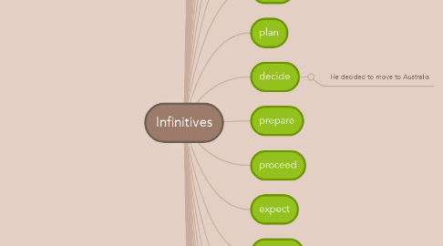 Mind Map: Infinitives
