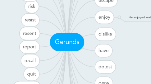 Mind Map: Gerunds