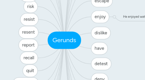 Mind Map: Gerunds