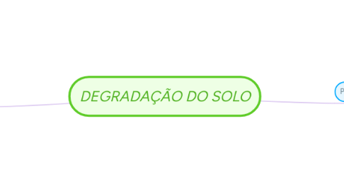 Mind Map: DEGRADAÇÃO DO SOLO