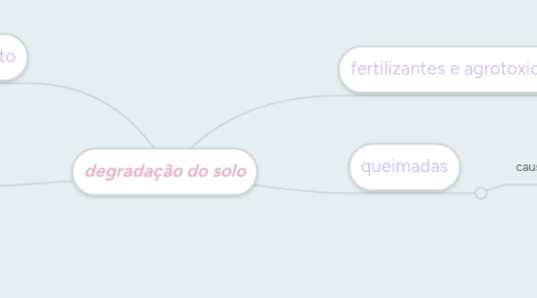 Mind Map: degradação do solo