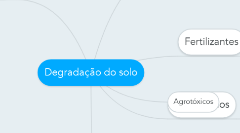 Mind Map: Degradação do solo