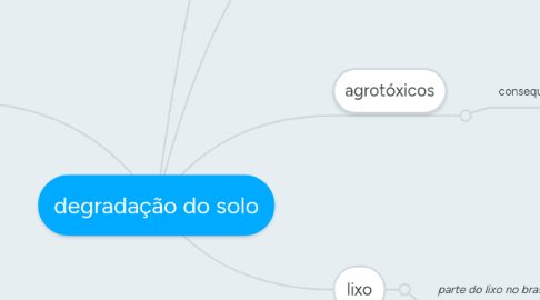 Mind Map: degradação do solo