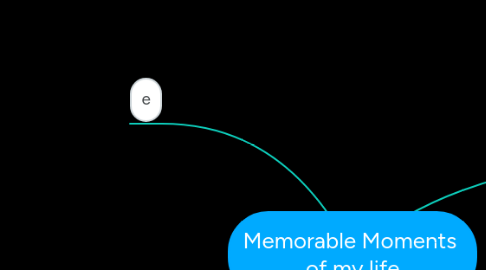 Mind Map: Memorable Moments  of my life