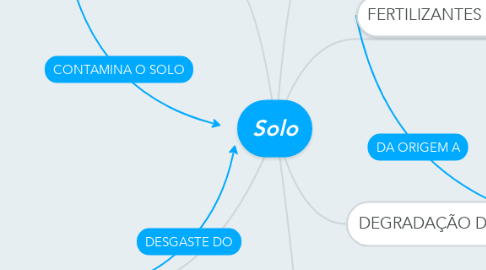 Mind Map: Solo
