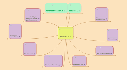 Mind Map: AGEFIPH