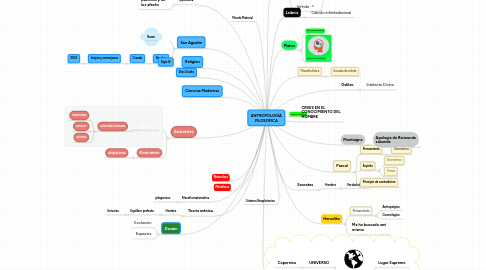 Mind Map: ANTROPOLOGÍA FILOSOFICA