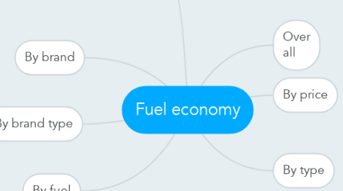 Mind Map: Fuel economy