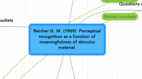 Mind Map: Reicher G. M. (1969). Perceptual recognition as a function of meaningfulness of stimulus material.