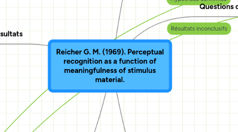 Mind Map: Reicher G. M. (1969). Perceptual recognition as a function of meaningfulness of stimulus material.