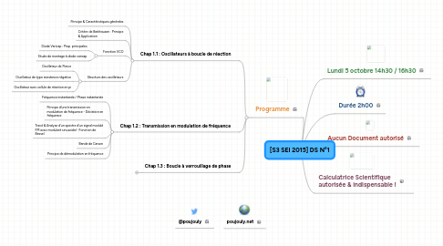 Mind Map: [S3 SEI 2015] DS N°1