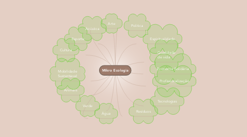 Mind Map: Mikro Ecologia