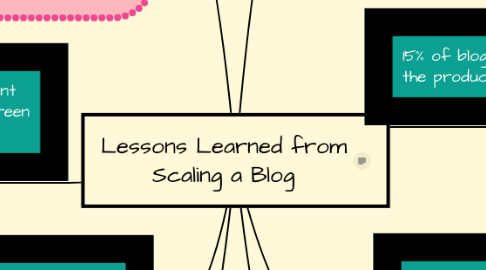 Mind Map: Lessons Learned from Scaling a Blog