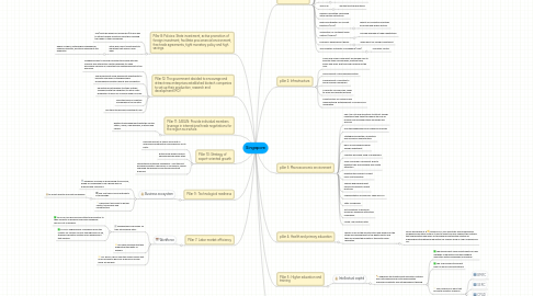 Mind Map: Singapore