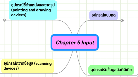 Mind Map: Chapter 5 Input