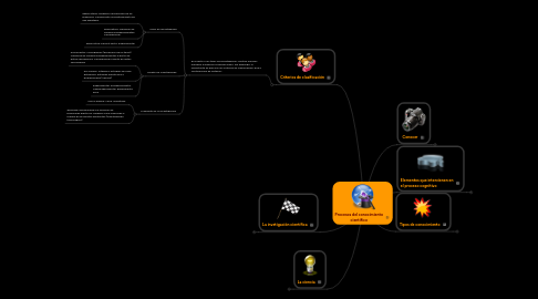 Mind Map: Procesos del conocimiento científico