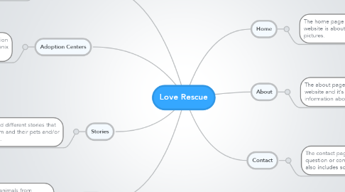 Mind Map: Love Rescue