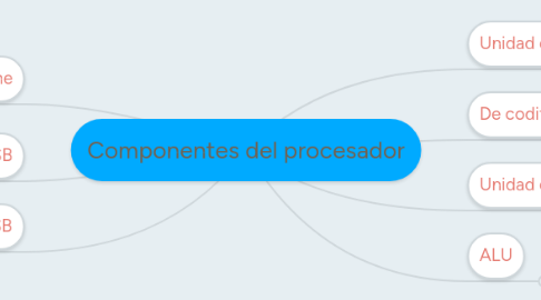 Mind Map: Componentes del procesador