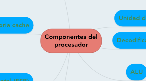Mind Map: Componentes del procesador