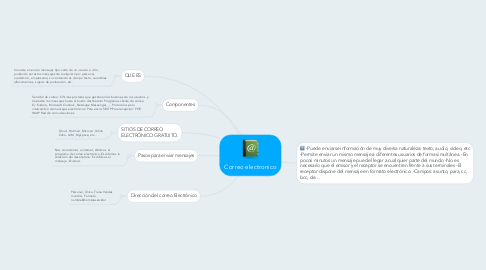 Mind Map: Correo electronico