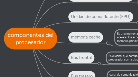 Mind Map: componentes del procesador