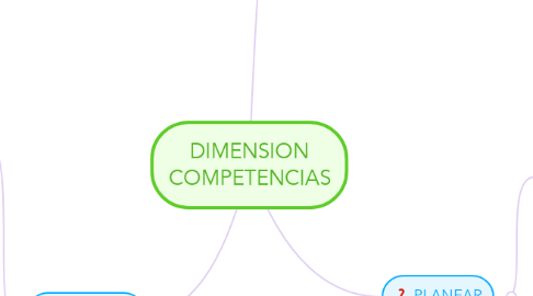 Mind Map: DIMENSION COMPETENCIAS