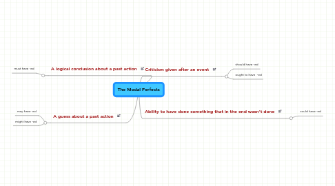 Mind Map: The Modal Perfects