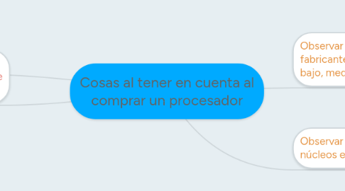 Mind Map: Cosas al tener en cuenta al comprar un procesador