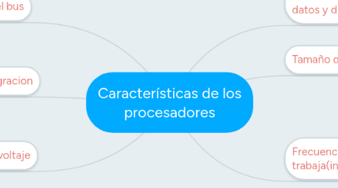 Mind Map: Características de los procesadores