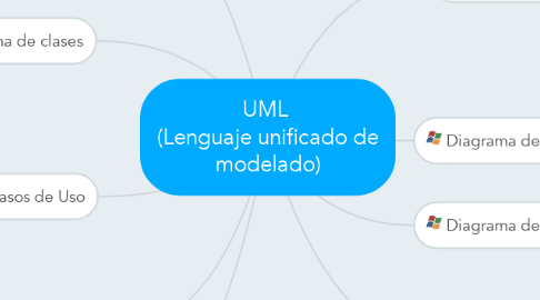 Mind Map: UML  (Lenguaje unificado de modelado)