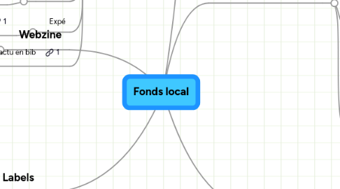 Mind Map: Fonds local