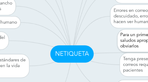 Mind Map: NETIQUETA