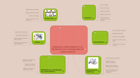 Mind Map: CONOCER, CONOCIMIENTO Y EL PROBLEMA DE LA POSIBILIDAD DE CONOCIMIENTO