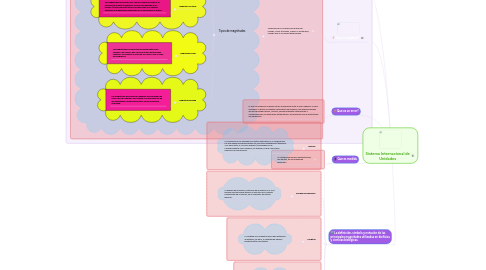 Mind Map: Sistema Internacional de Unidades