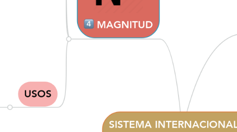 Mind Map: SISTEMA INTERNACIONAL DE MEDIDAS