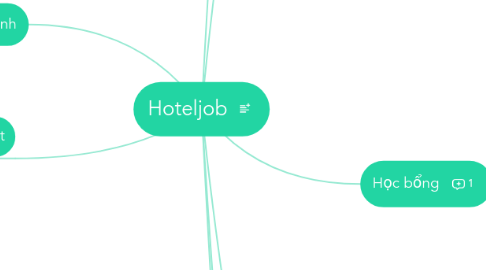 Mind Map: Hoteljob