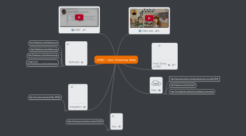 Mind Map: JDBC - Des. Sistemas Web